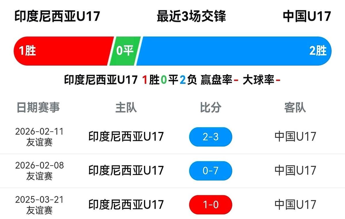 别高兴太早，友谊赛7比0赢了，正赛可不一定。

中国U17这帮小伙子确实猛，预选