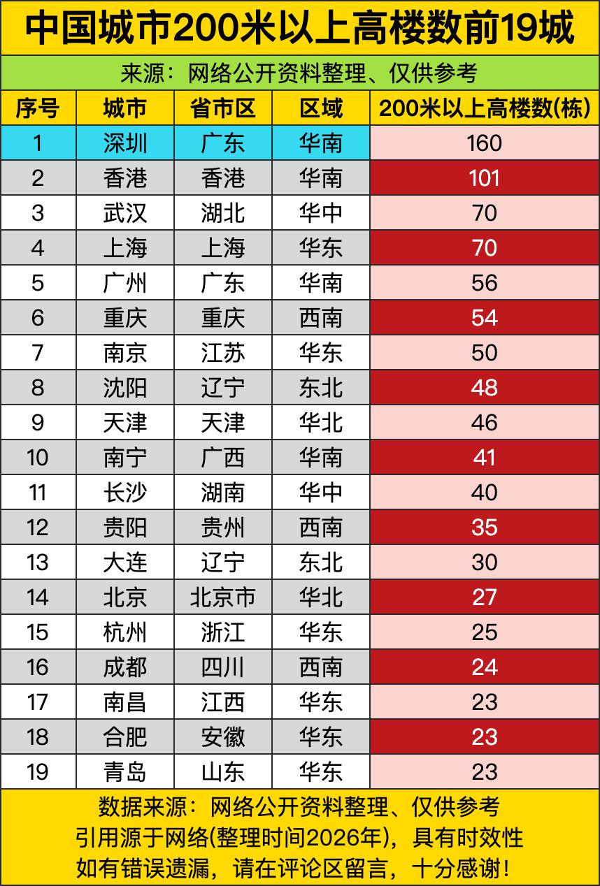 这200米以上的高楼数据一出来，直接把国内城市的“天际线鄙视链”摆得明明白白！深