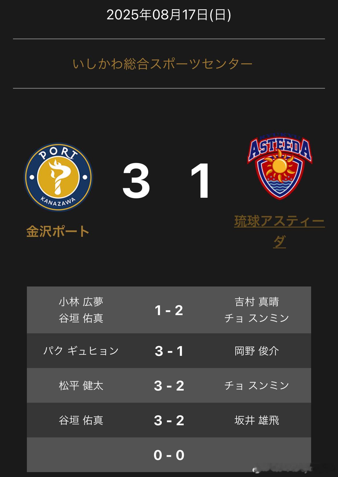 8.17 T联赛  金沢3-1琉球 ​​​