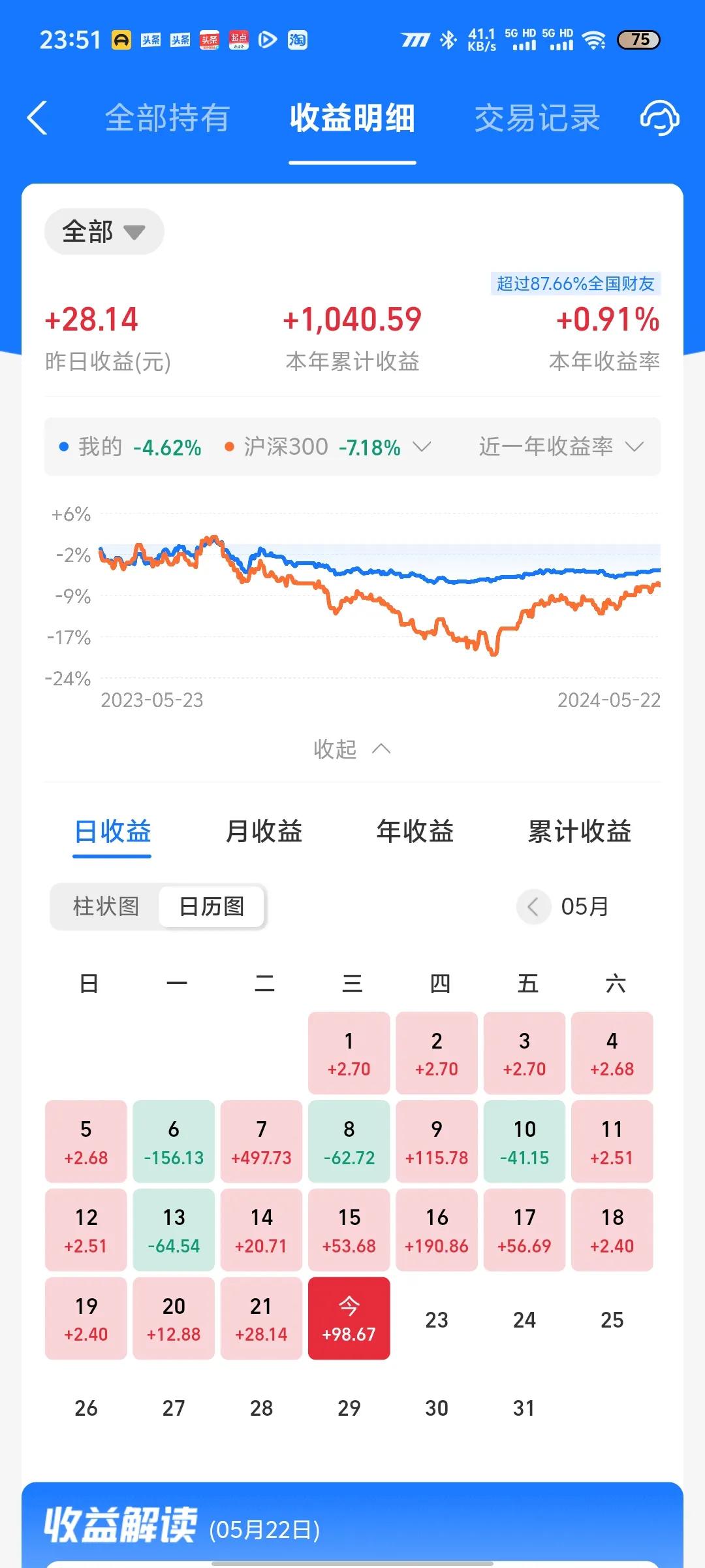 今天收益更新了，收益率为0.12%。