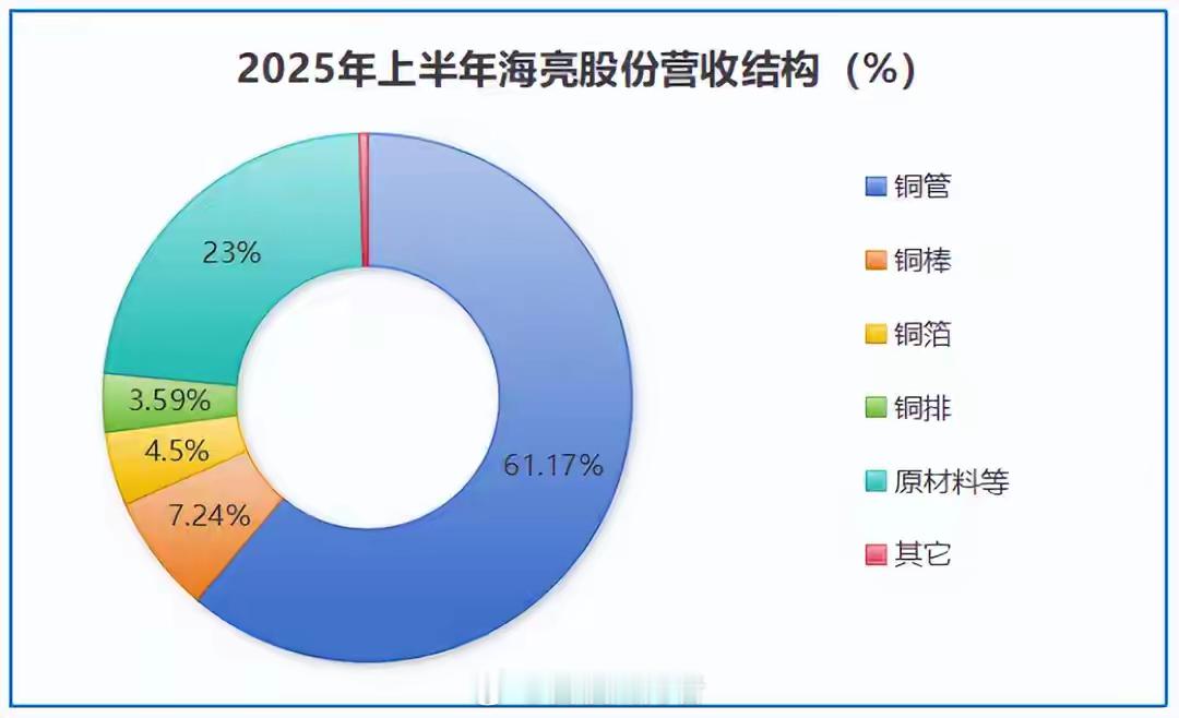 浙江铜王，疯狂扩产！铜材，火了！随着锂电、AIDC、机器人这些新兴产业加速崛起，