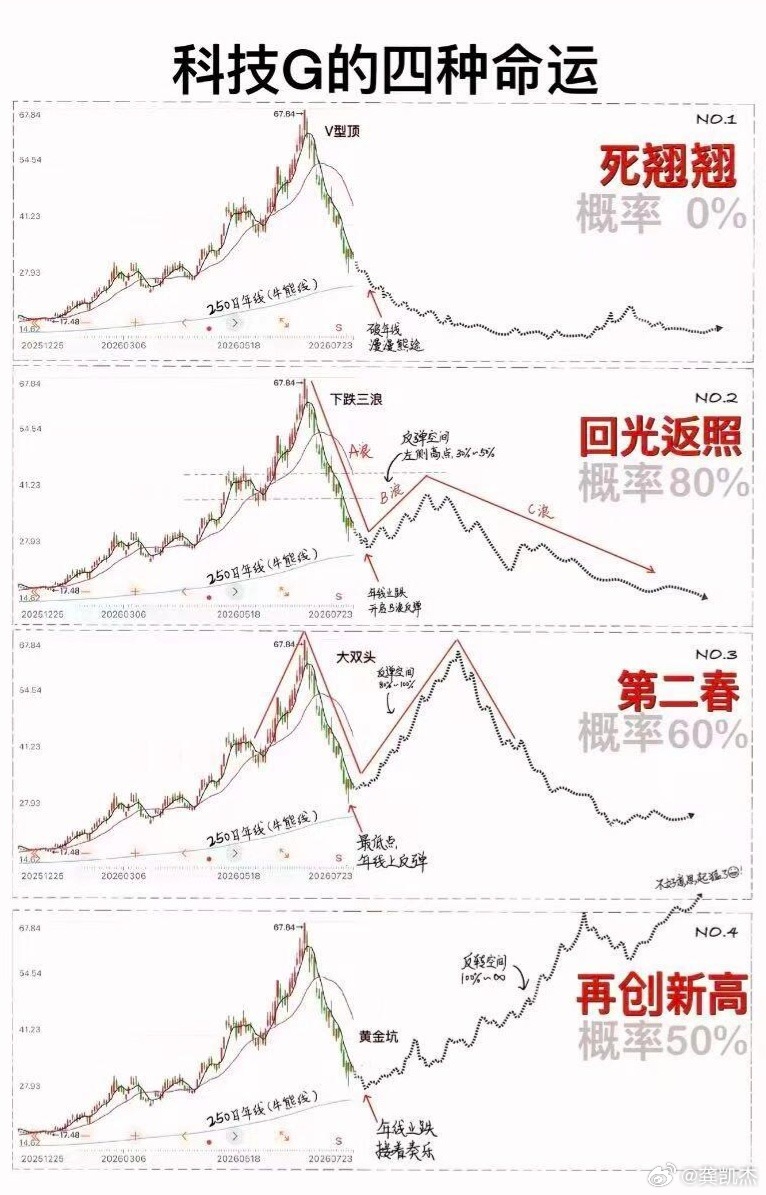 科技股的4种命运，你觉得后续哪种可能性最大？ 