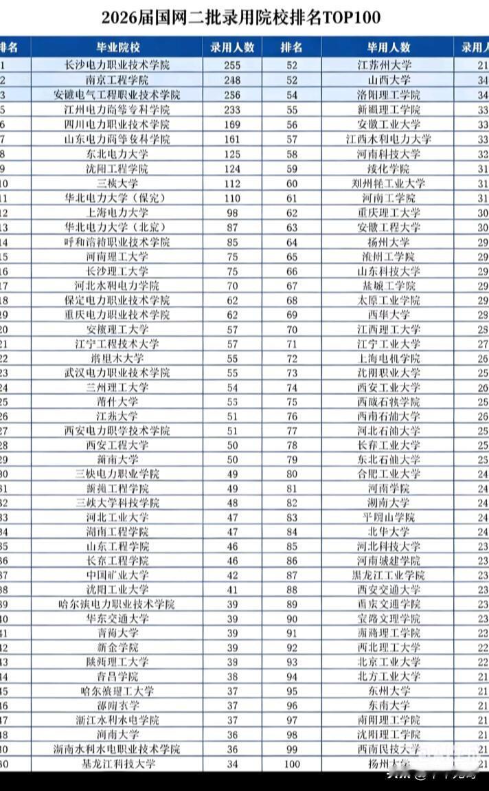 2026届国网二批录用院校TOP100出炉啦！这次排名很有看点，排前10的大半是