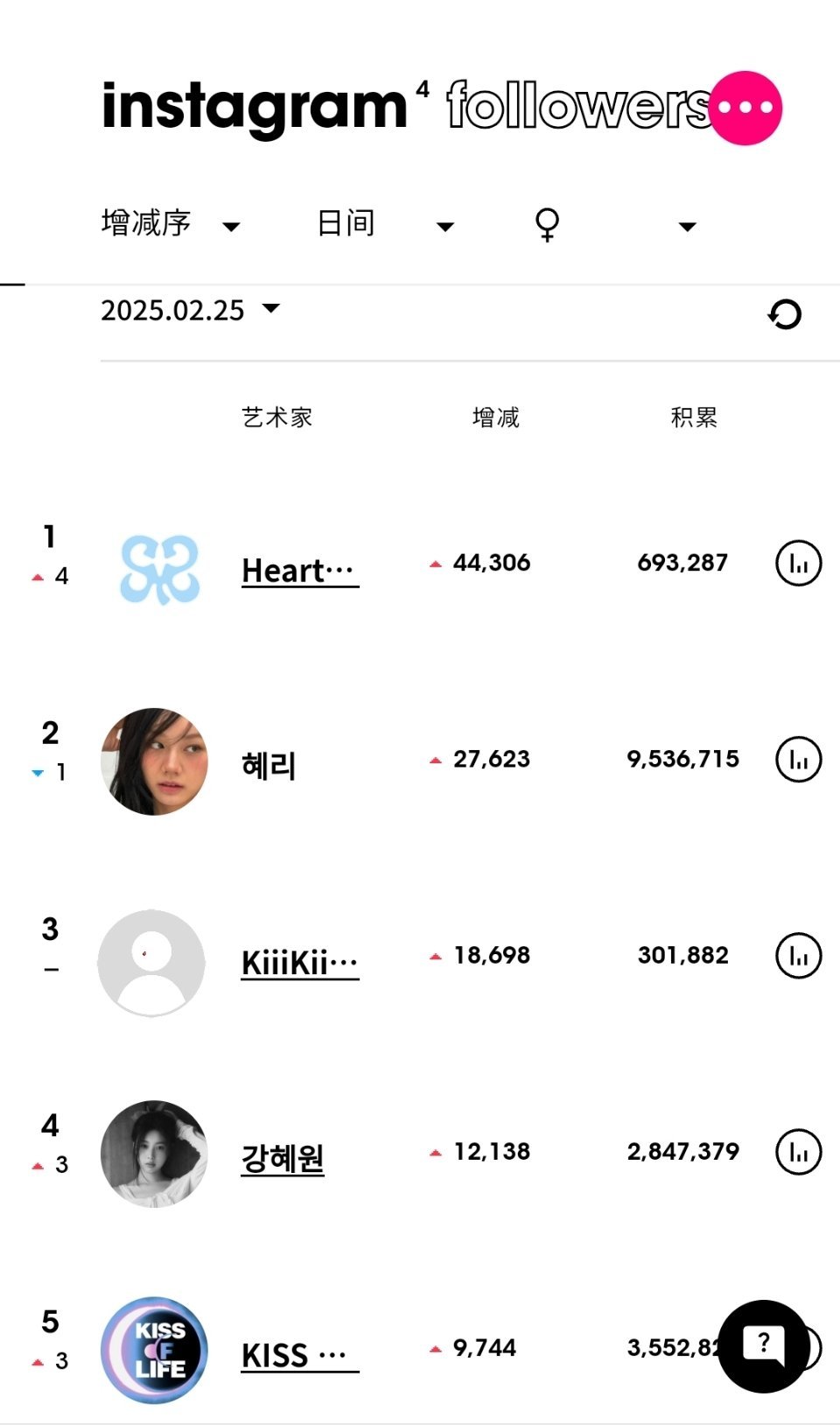 ins粉丝数增涨最高的KPOP艺人（2.25） Hearts2Hearts[超话