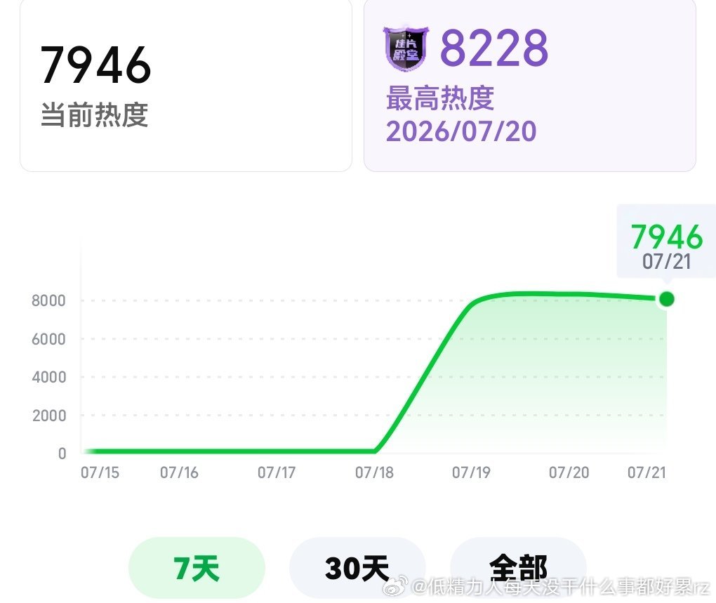 这一秒三日腾讯热度爱奇艺热度全比次日低，次日坠机之后即将三日崩盘
