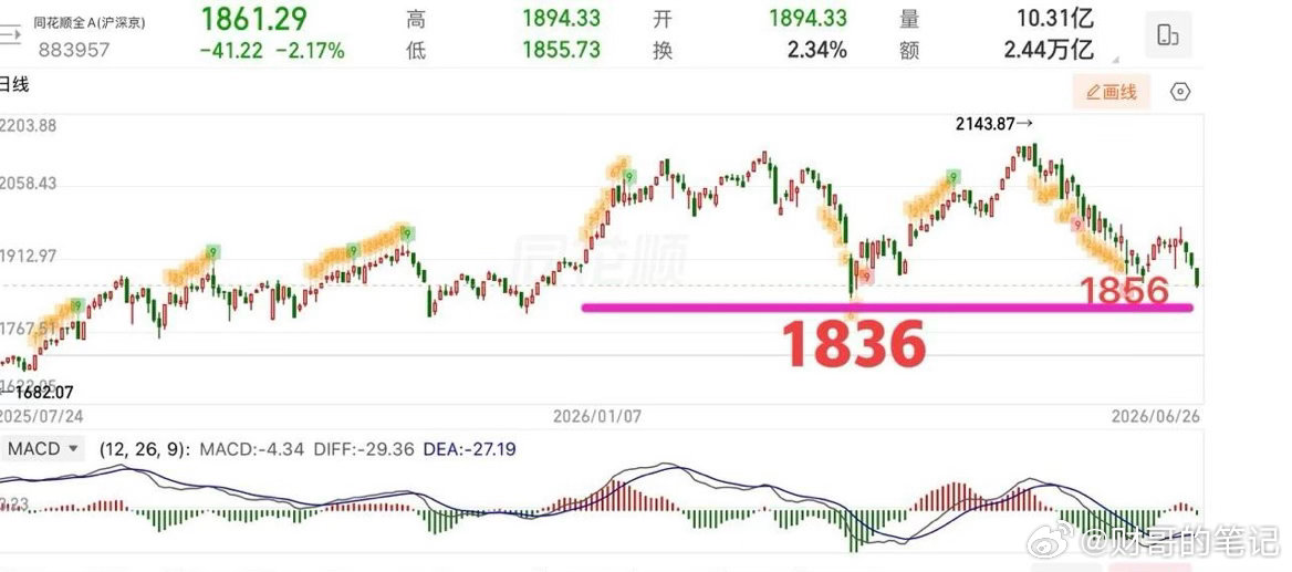 2026.6.26周五午评：  破位大跌，接下来怎么看？  今天大盘还是走出了最