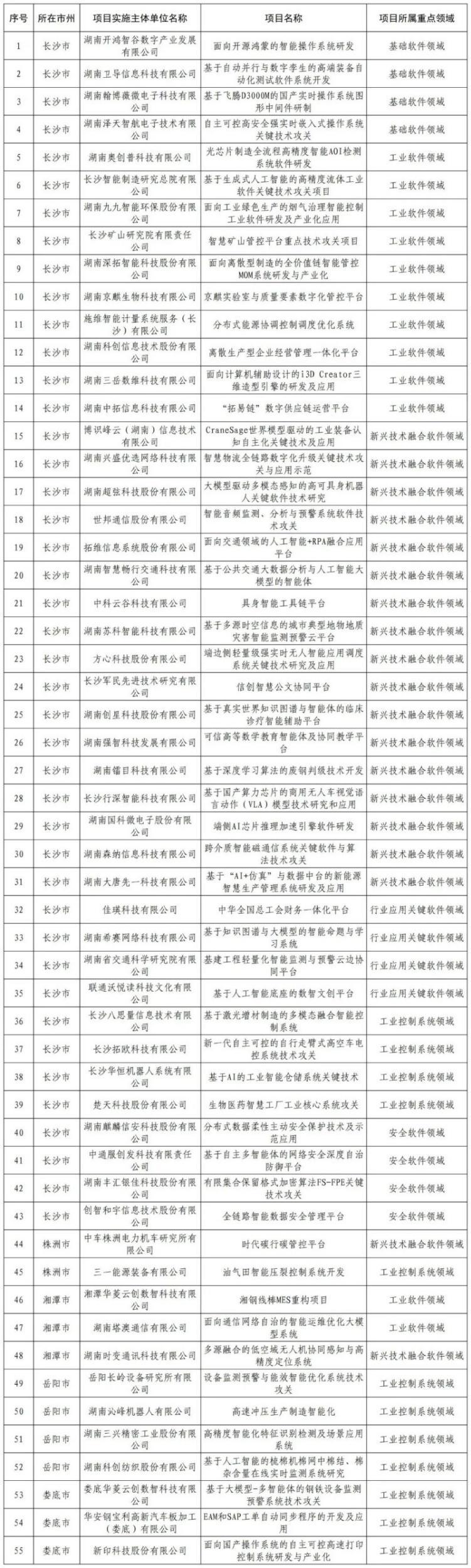 长沙43个项目入选省重点关键软件技术攻关及产业化榜单

 
 
 


 
 8