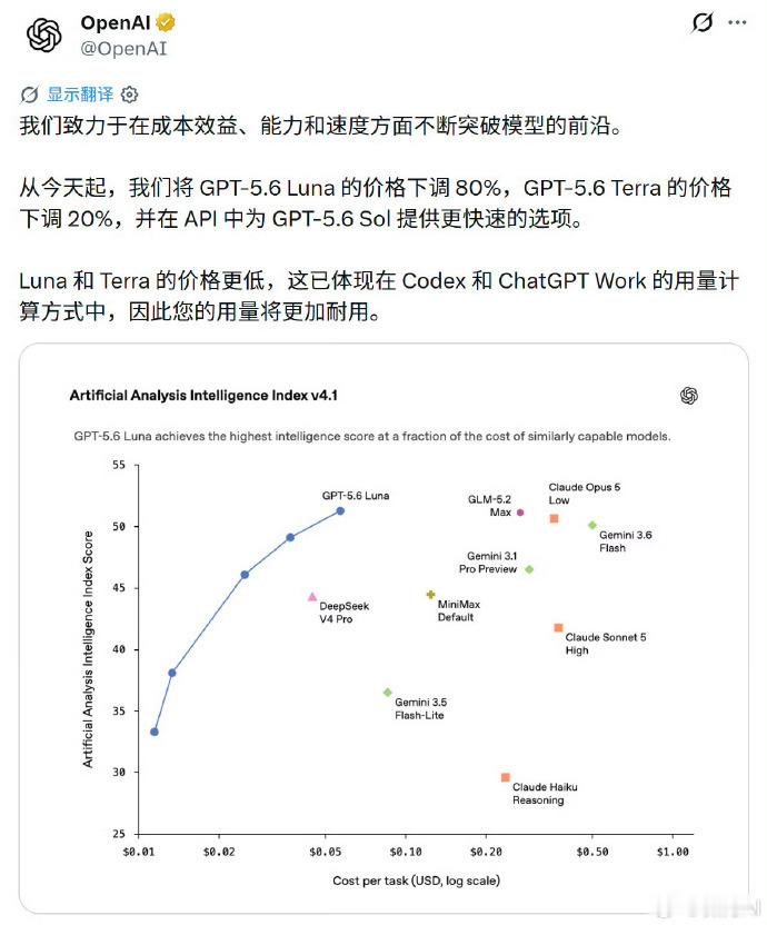 哇，真的来了，OpenAI模型最高降价80%！OpenAI 在 GPT-5.6 