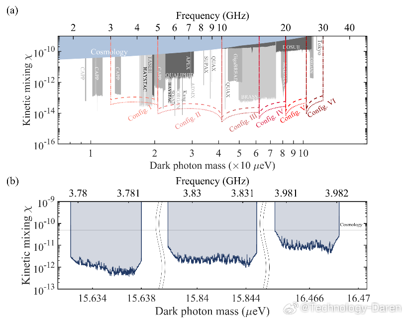 中国科大实现基于超导量子芯片的暗物质搜寻新架构[威武] 中国科学技术大学自旋磁共