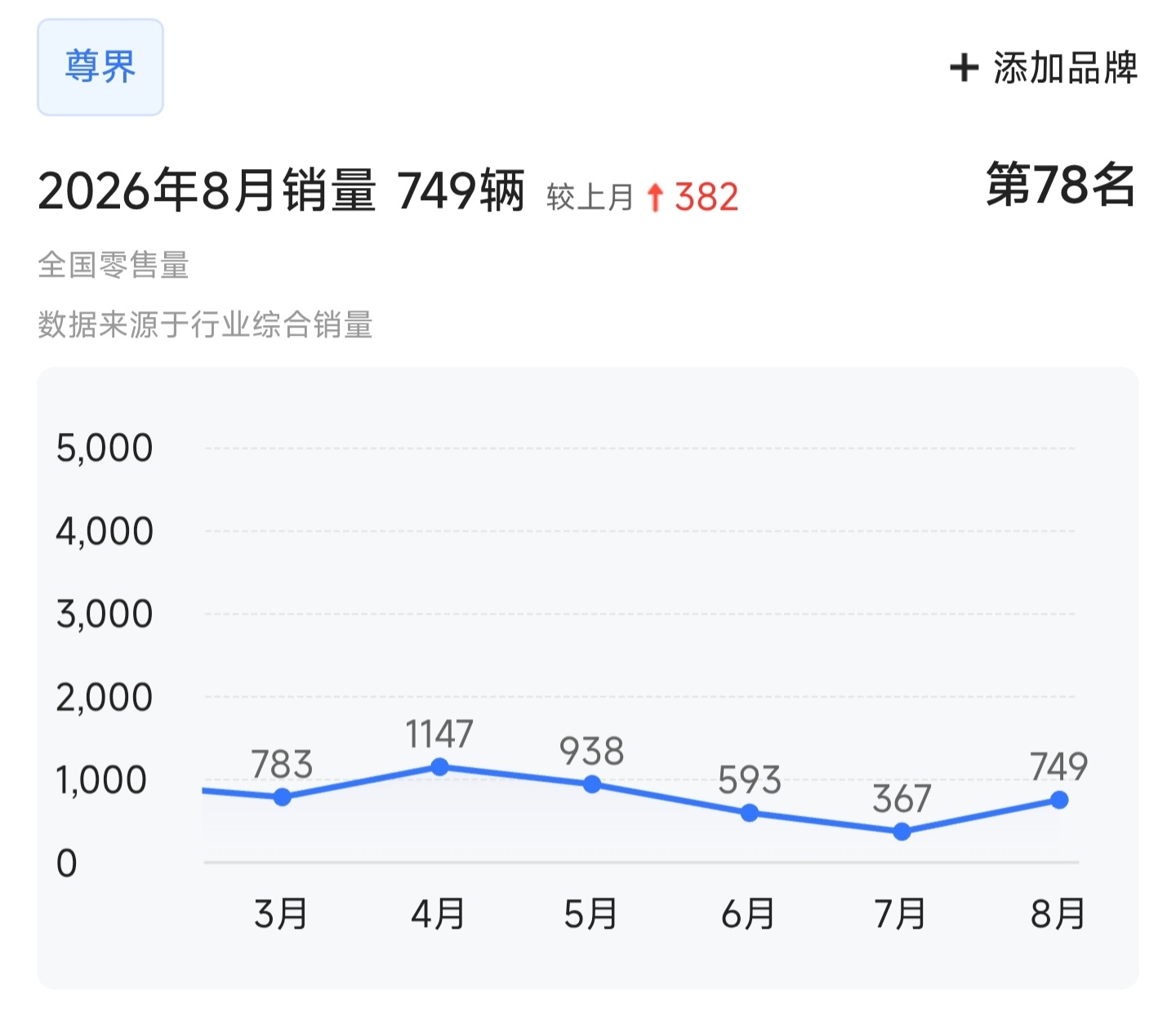 如果除去问界，上个月鸿蒙智行其他四个界加起来的销量是1.95万辆。流量和热度都很