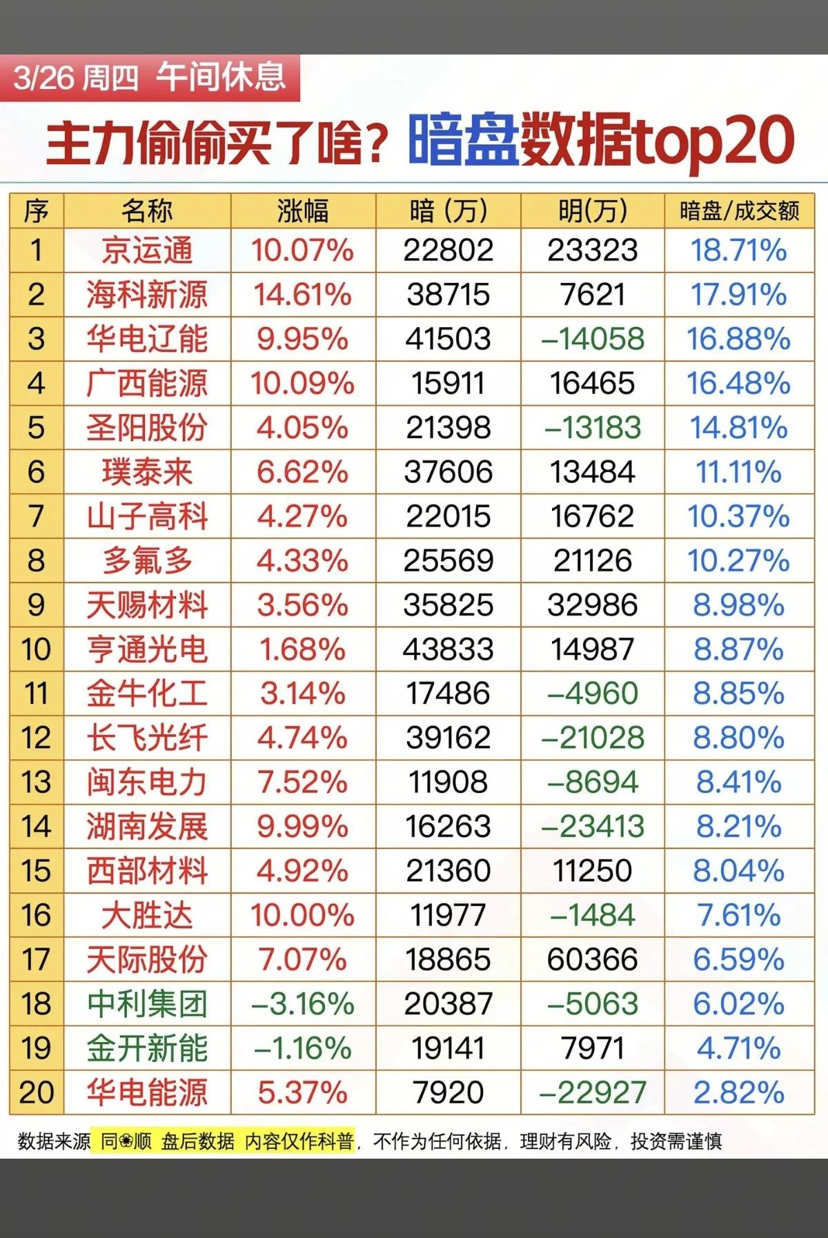 3月26日午间暗盘数据TOP20个股解析
 
3月26日午间，沪深两市暗盘数据显
