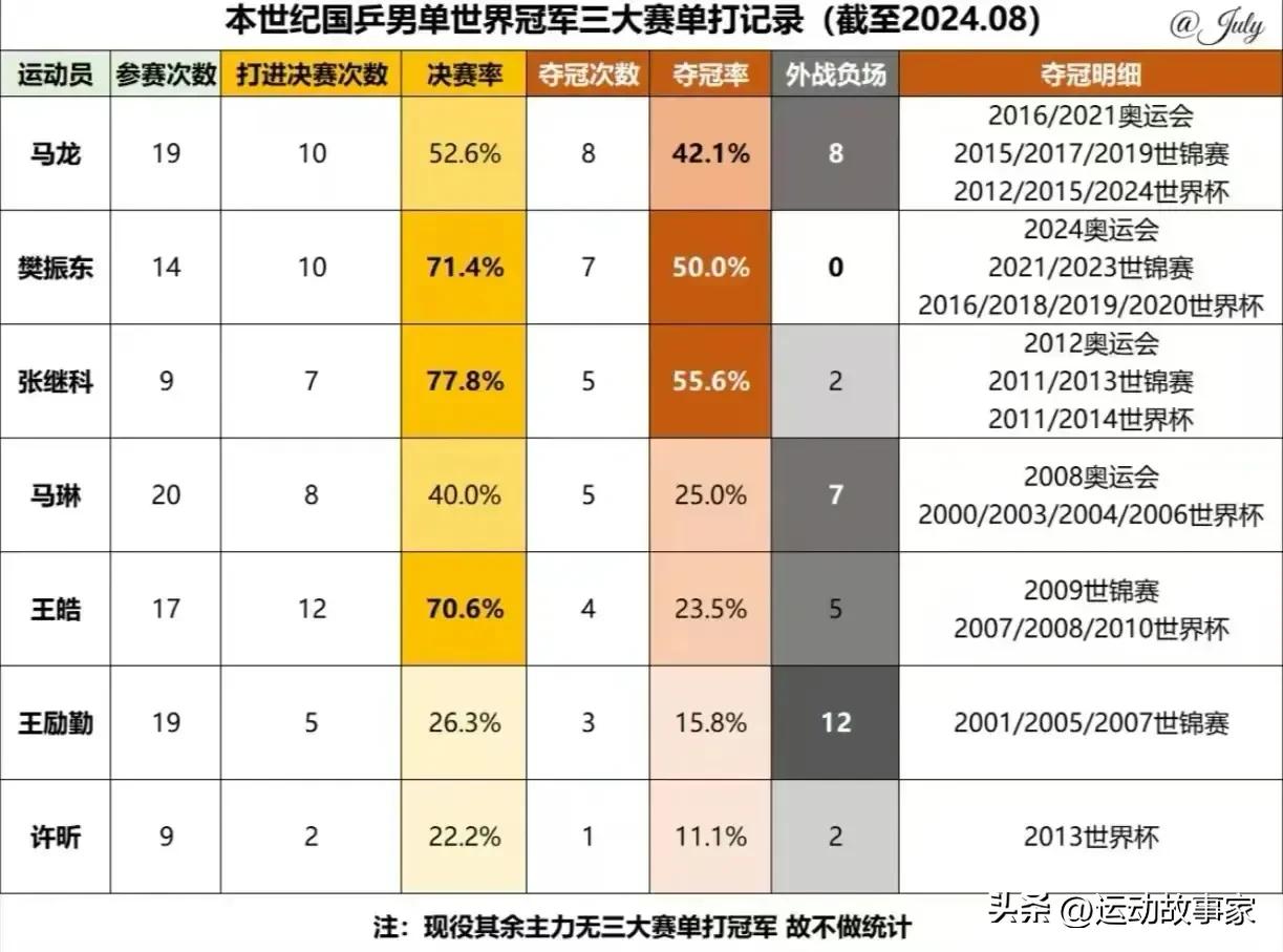 张继科马龙谁更强？

首先，论成绩，马龙goat毫无疑问。但论技术，最强的一定是