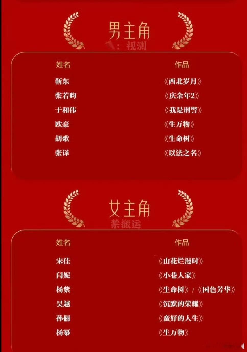 金鹰奖提名预测名单：最佳男主角：靳东 张若昀 于和伟 欧豪 胡歌张译最佳女主角：