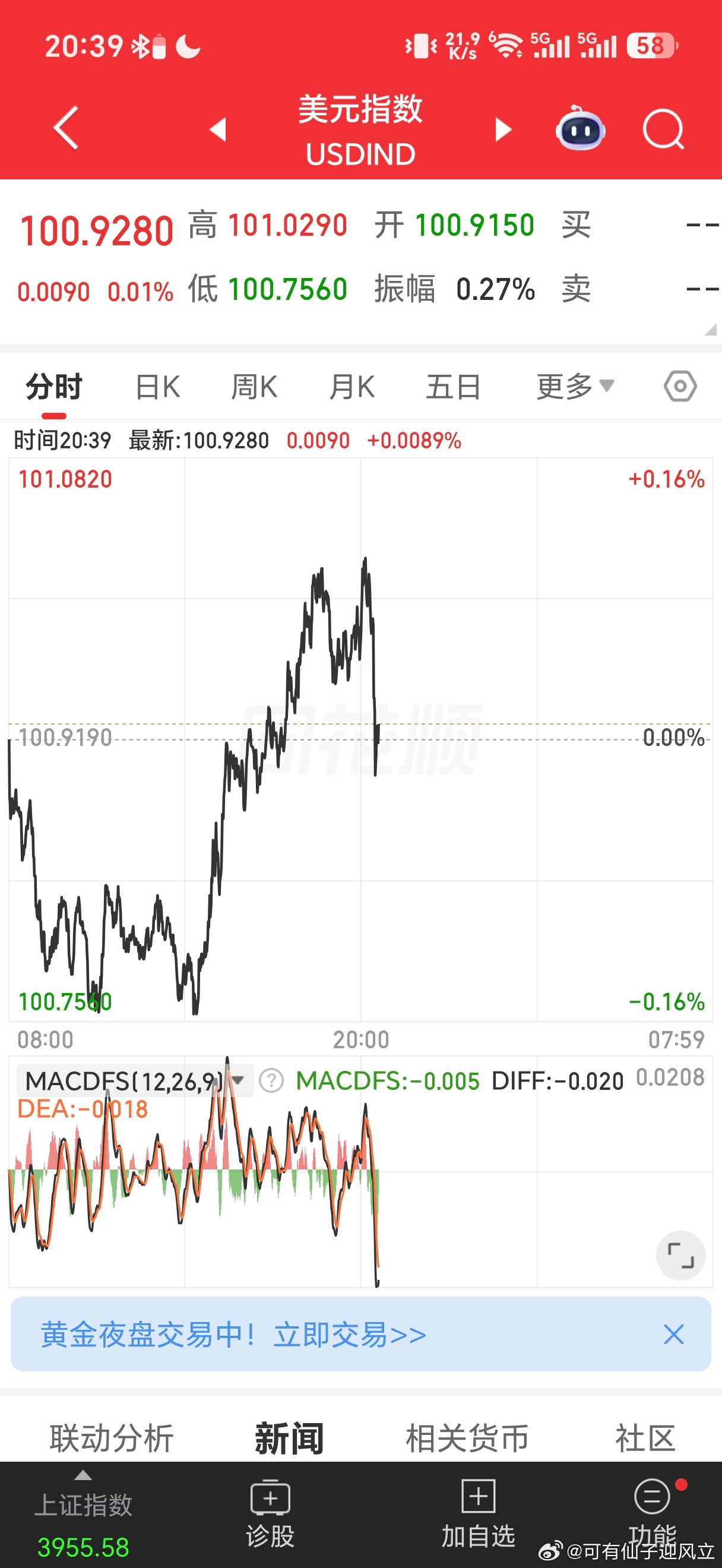 美国发了ppi数据，美元略跳水。因为昨天有相关数据了，所以今天市场反应并不大。但