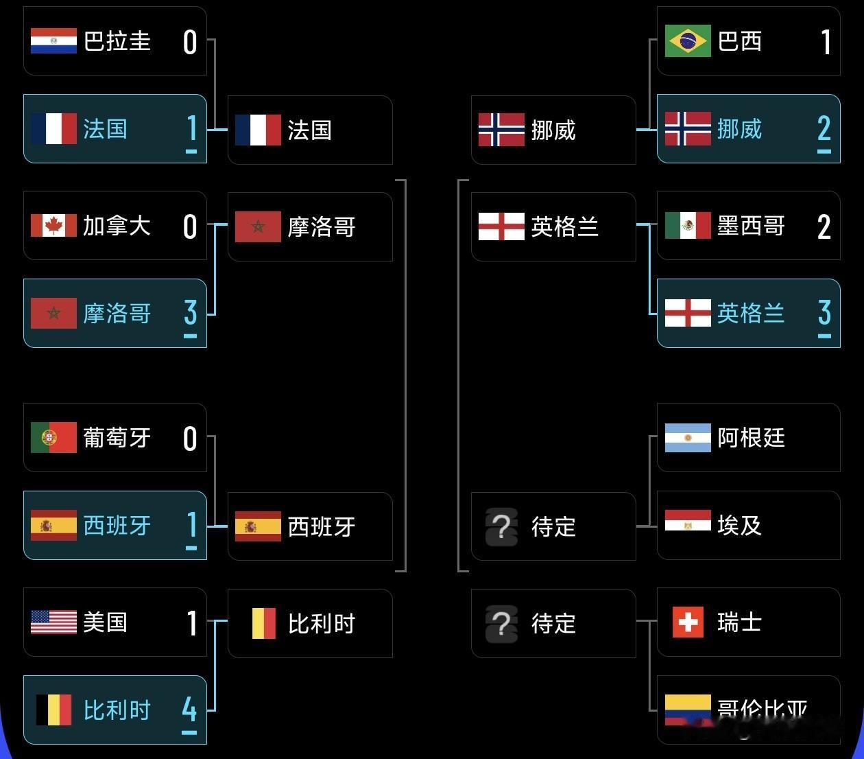 四强剧本几乎敲定！上半区法国VS西班牙、下半区英阿大战，最强四队齐聚世界杯半决赛