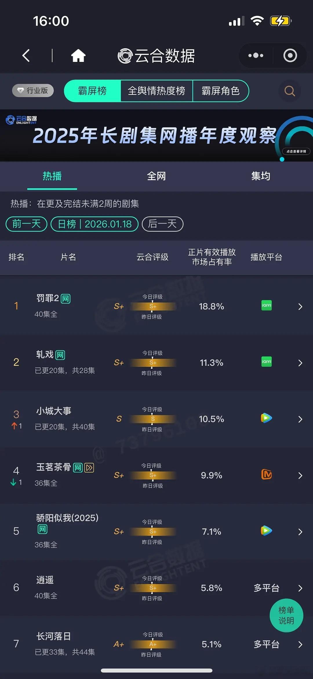 小城大事台风剧情缺乏安全意识1月18日云合播放量，大盘2.02亿，《小城大事》2