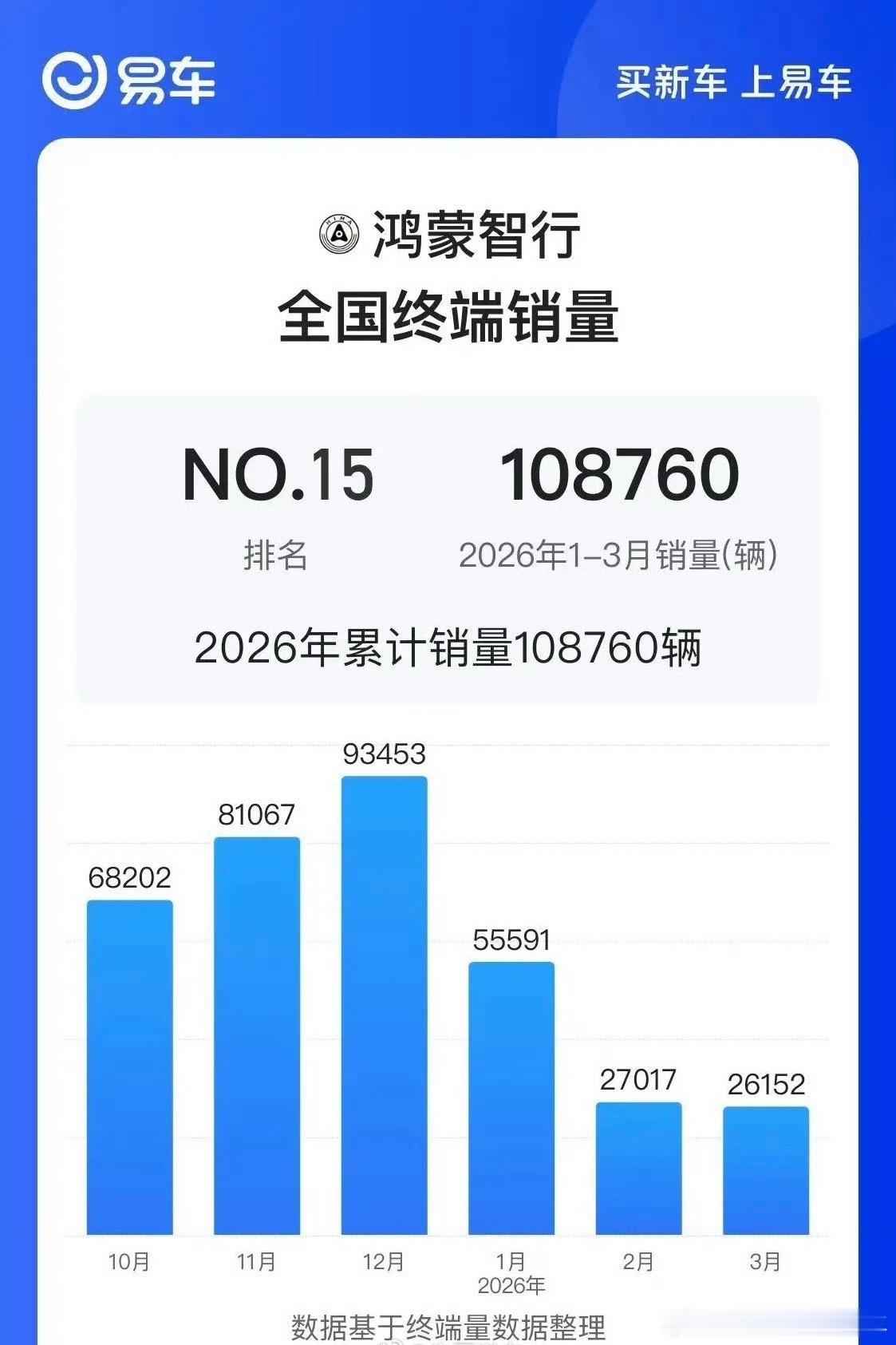 小梁说车大v聊车 鸿蒙智行今年的目标是过百万辆一季度只完成了10%只能说今年下半