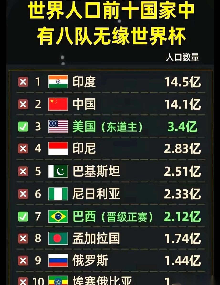 今天刷到一个说法，差点没把我笑死。
说世界人口前十的国家，就俩进了世界杯。然后就