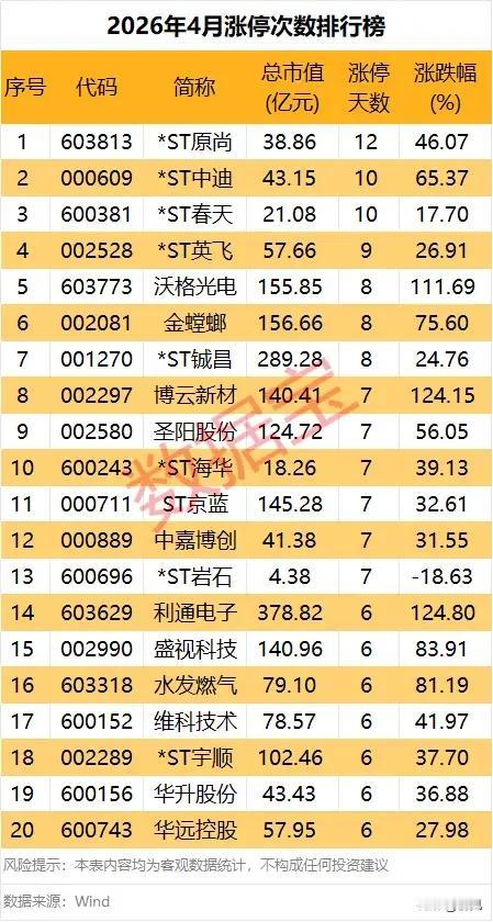 12连板封神！4月涨停次数TOP20个股全景解析！

四月A股市场的炒作脉络，整