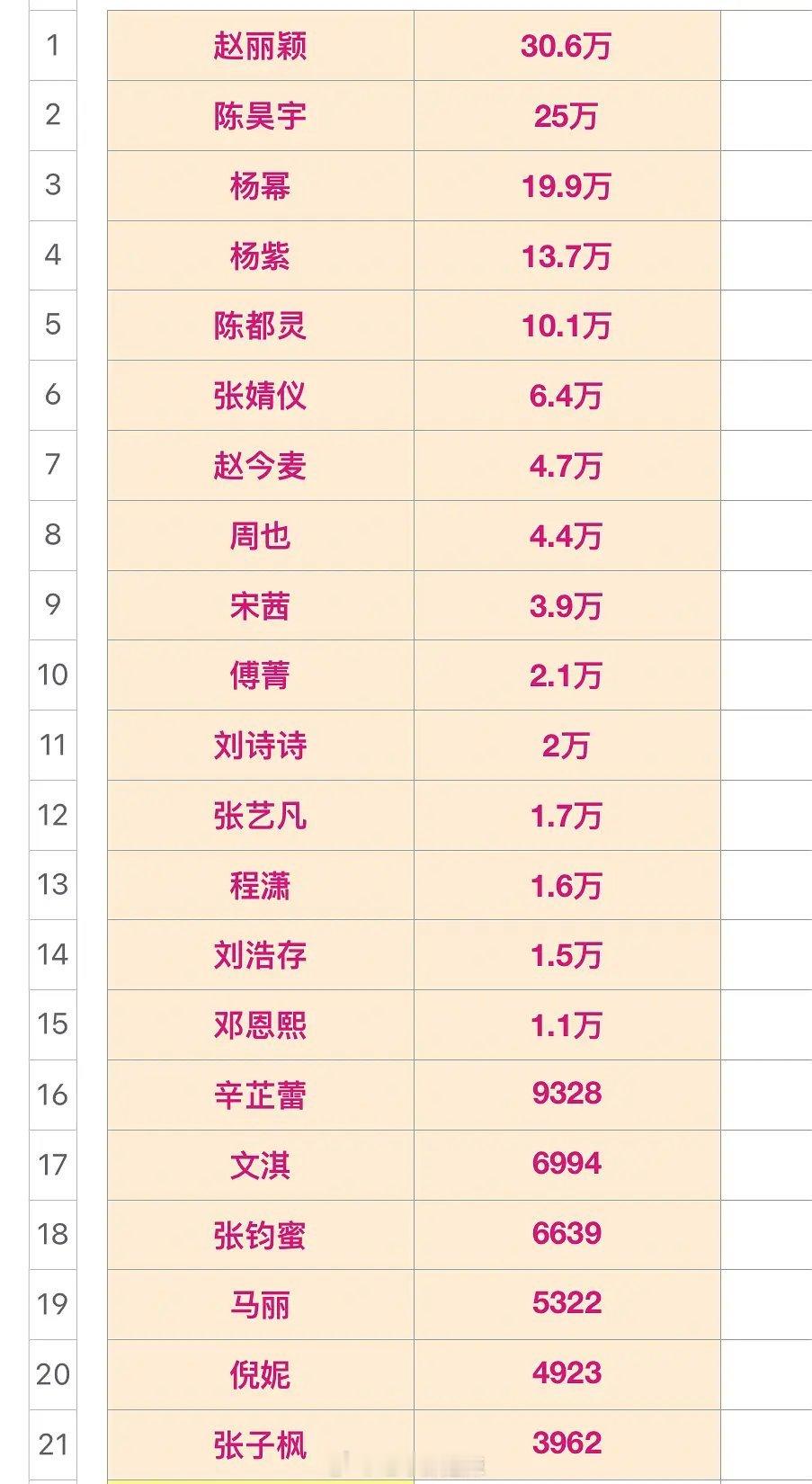 微博电影之夜年度瞩目影人（女艺人）票选排名 ​​​