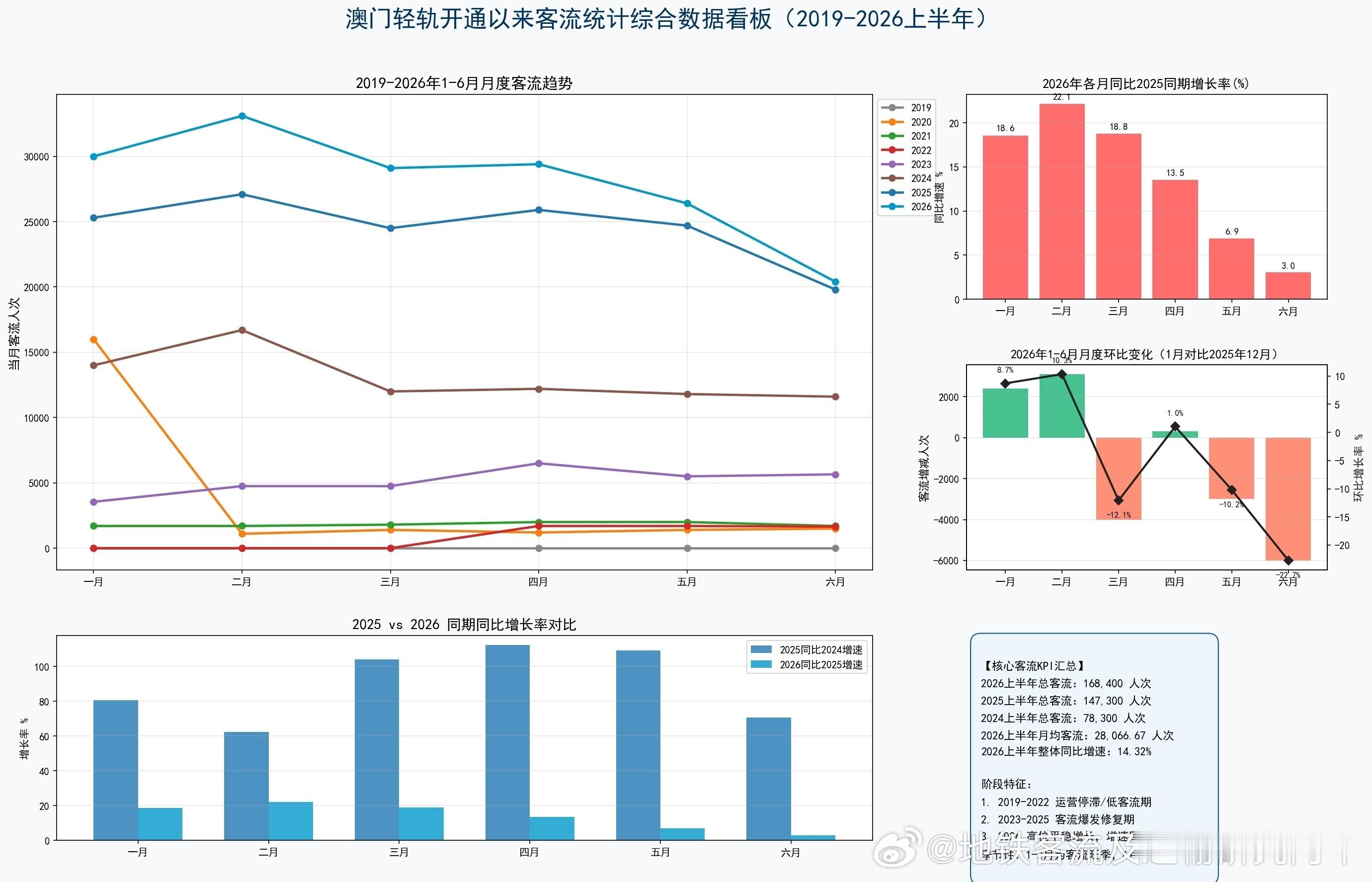 【澳门轻轨 全线网2026年6月份日均客流公布，与上月相比有所下降，今年上半年客