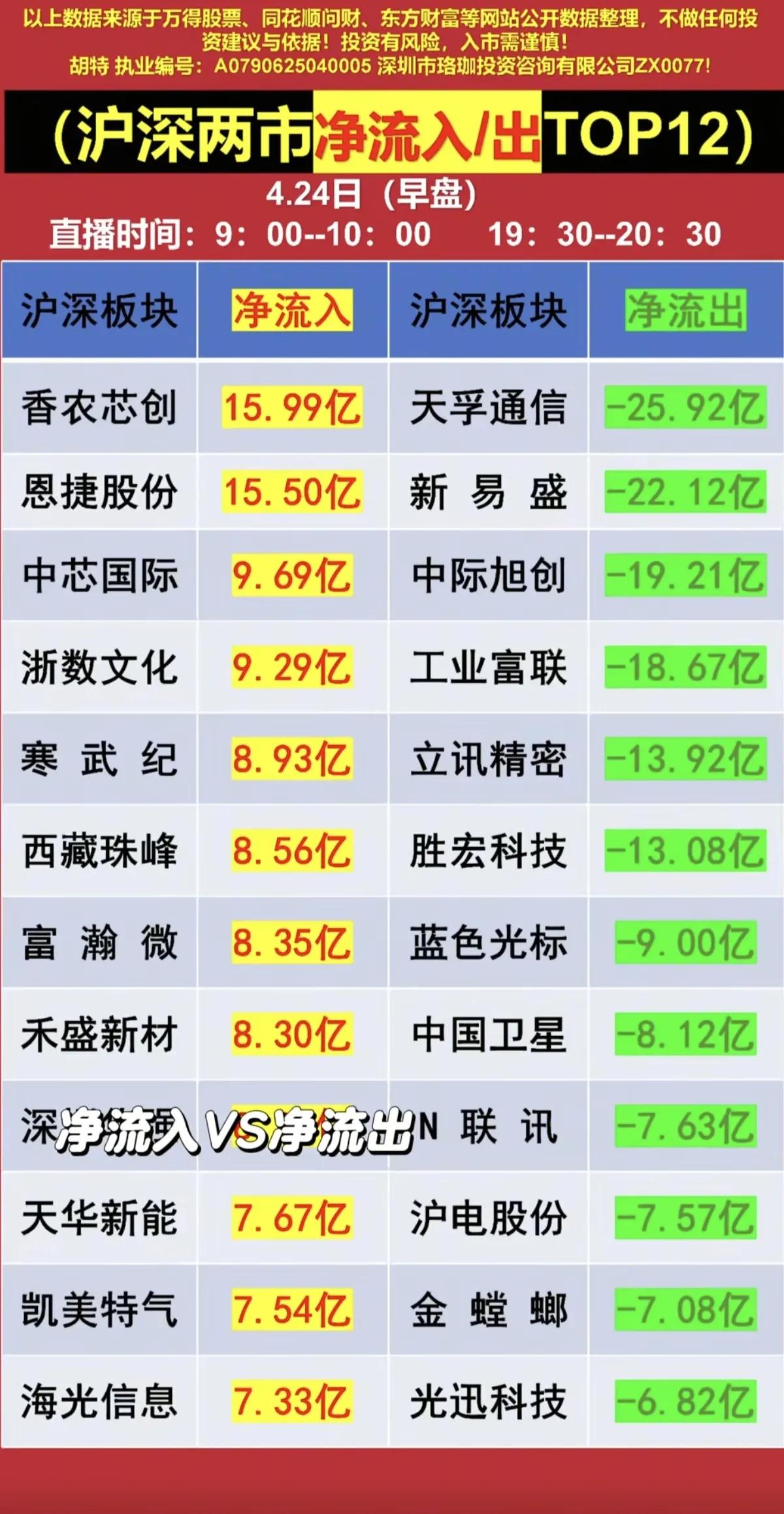 4.24早盘A股风向：资金大挪移，这些主线要盯紧
 
4月24日早盘A股资金轮动