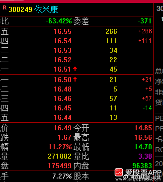 300249依米康，15下方加仓，16.5上方，踢出去，又是十来个点差价$依米康