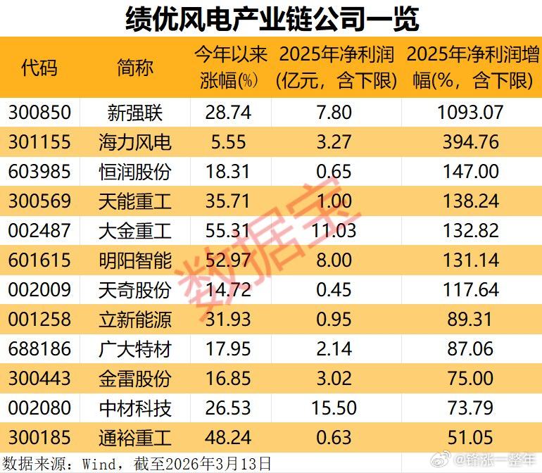风电板块大幅跑赢市场，绩优概念股名单 A股