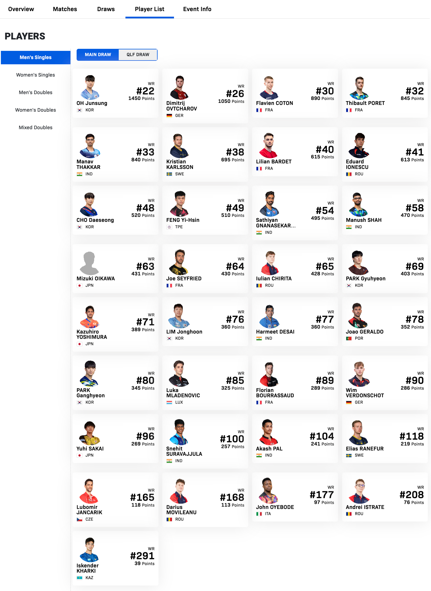 WTT球星挑战赛金奈站2.10-2.15丨男单参赛名单【正赛】吴晙诚🇰🇷、迪