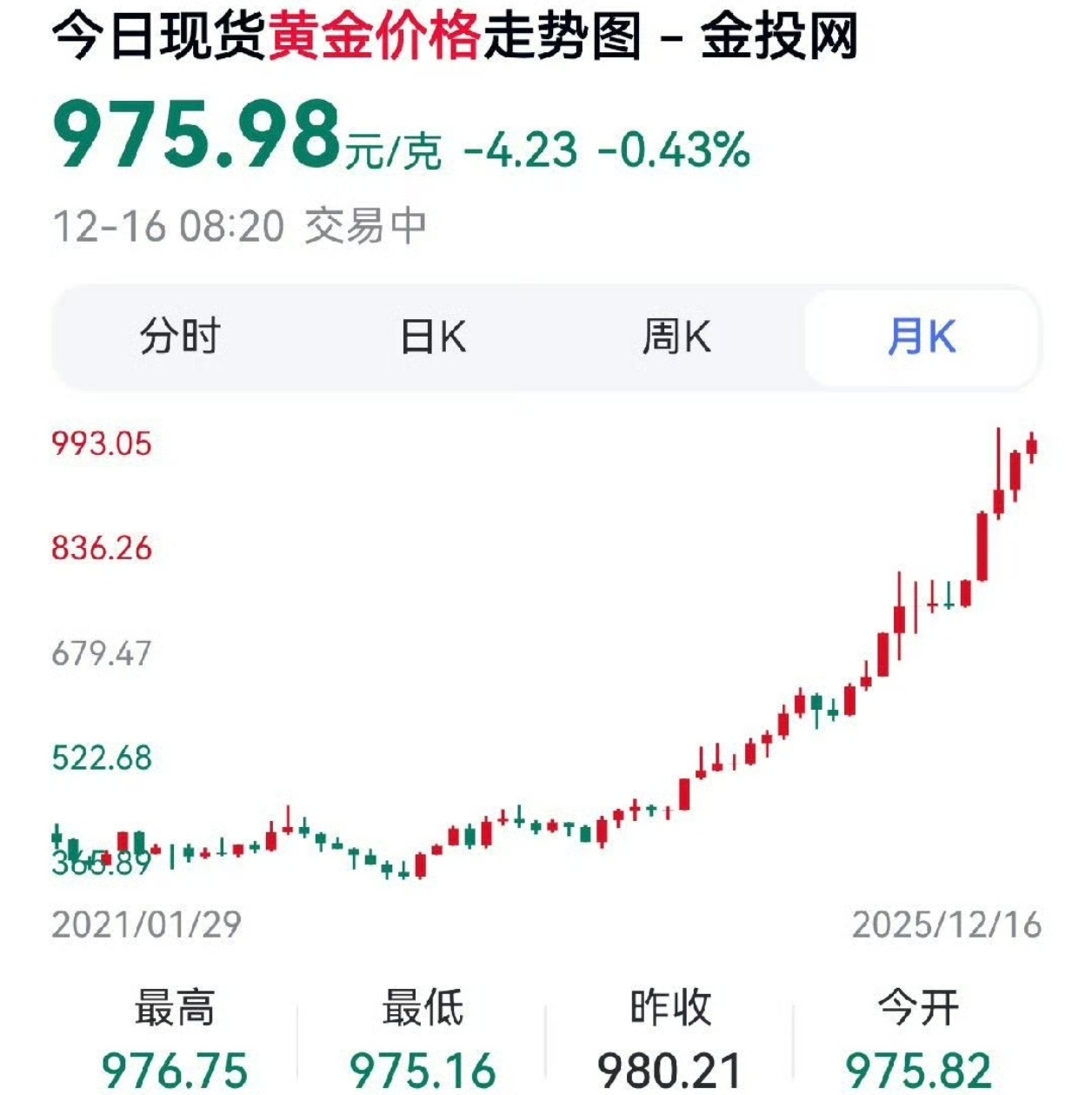 金饰克价涨到1353元 这个就很夸张了，前两个月买的金饰才1000露头，而且我买