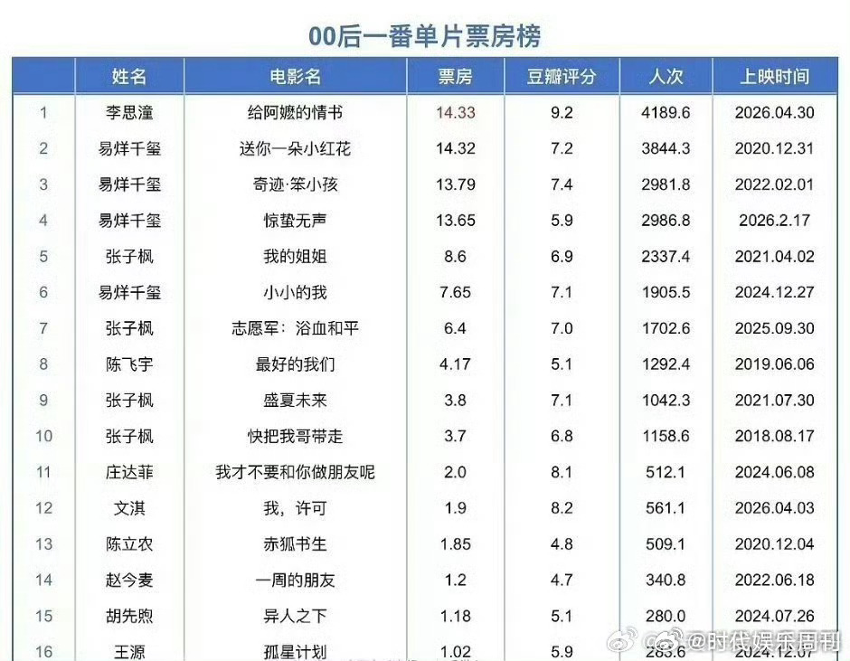 李思潼00后单片一番票房第一恭喜李思潼已经成为00后单片一番票房第一，不分男女！