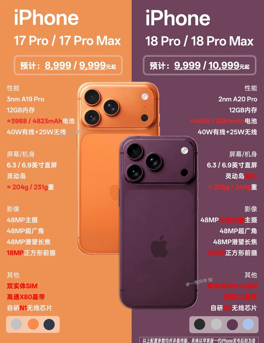 升值就这些？iPhone17 Pro和18 Pro有何不同
相比目前在售在iPh
