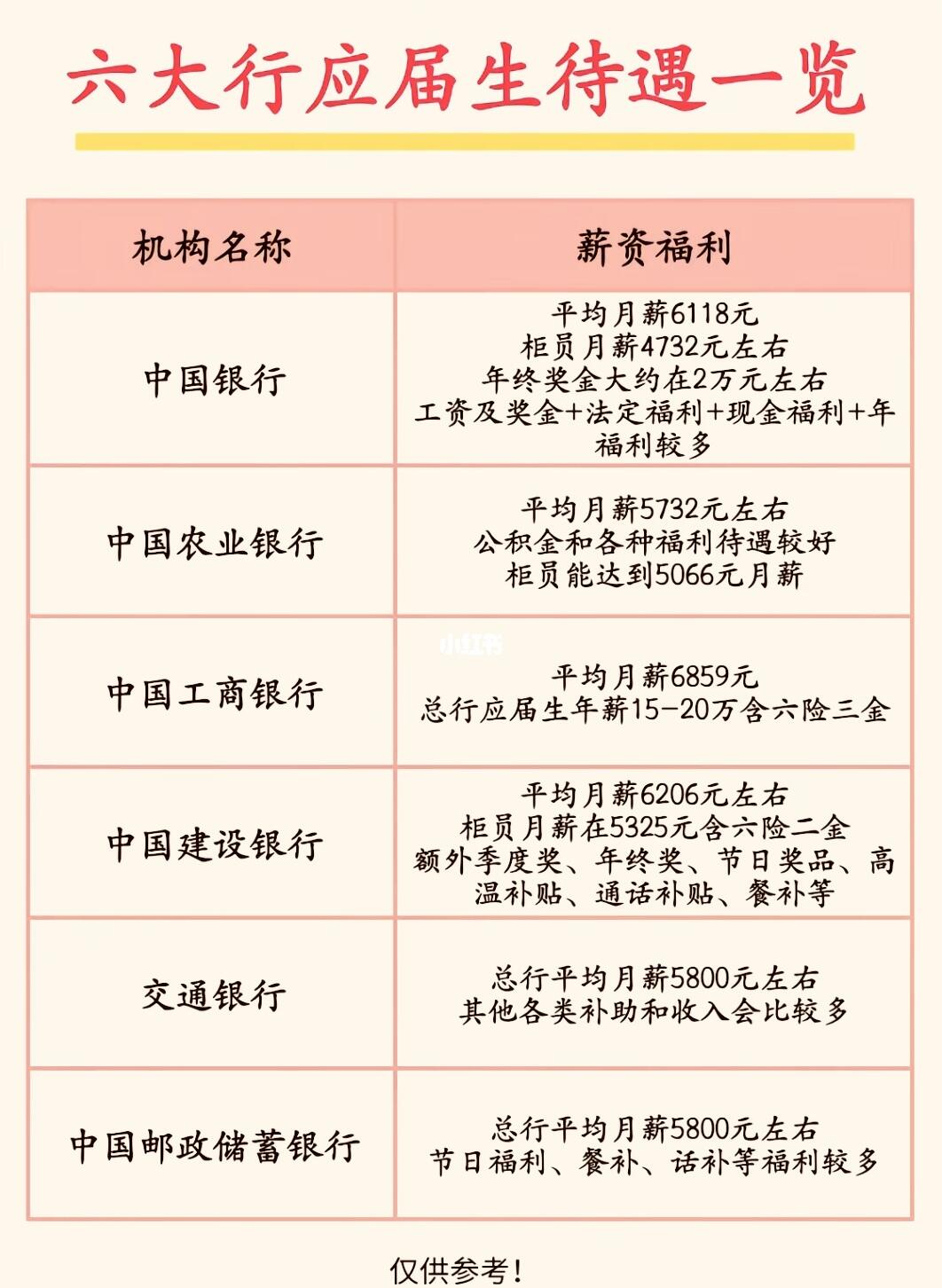 六大行应届生待遇