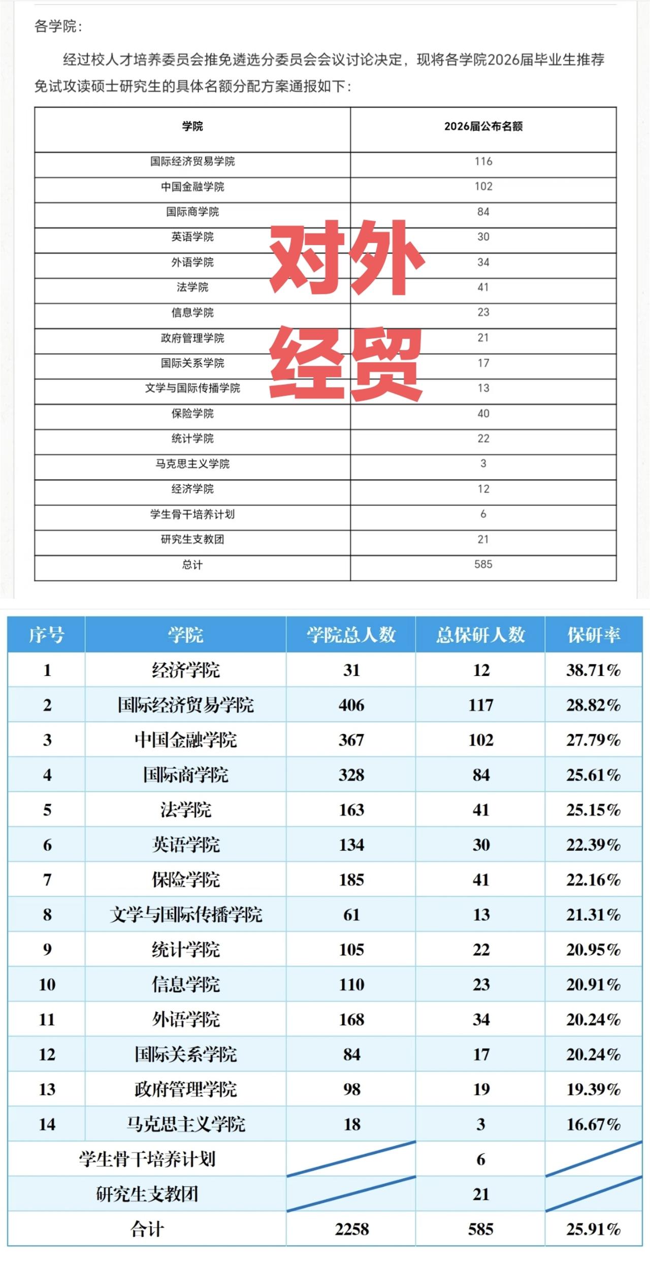 对外经贸大学2026届保研率升至25.91%
，还算不错，但跟同为顶级211的北