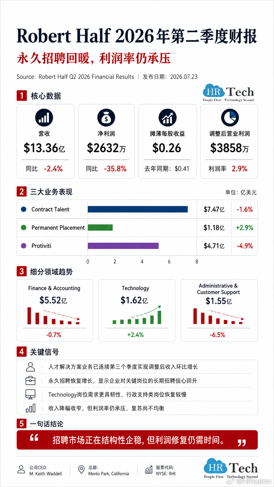 Robert Half二季度财报：永久招聘回暖，人才市场开始复苏了吗？HR Te