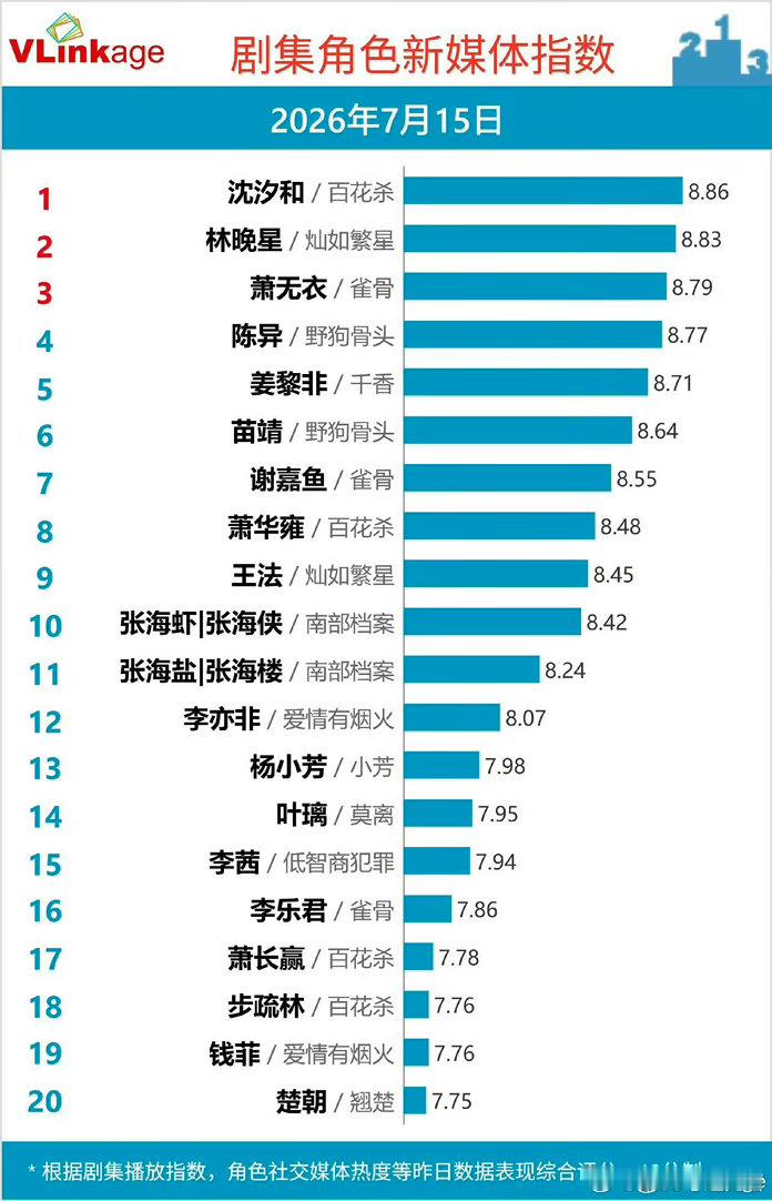 孟子义百花杀V榜登顶 恭喜孟子义！从被低估到全网爆夸，她用沈汐和的清醒与狠戾，打