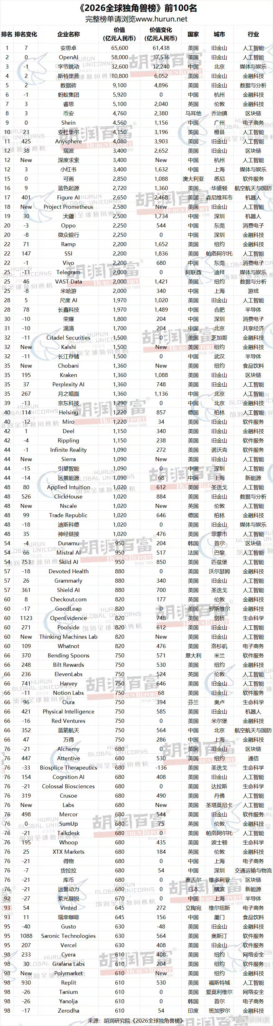 【胡润2026全球独角兽榜发布：1603 家创历史新高，Anthropic、Op
