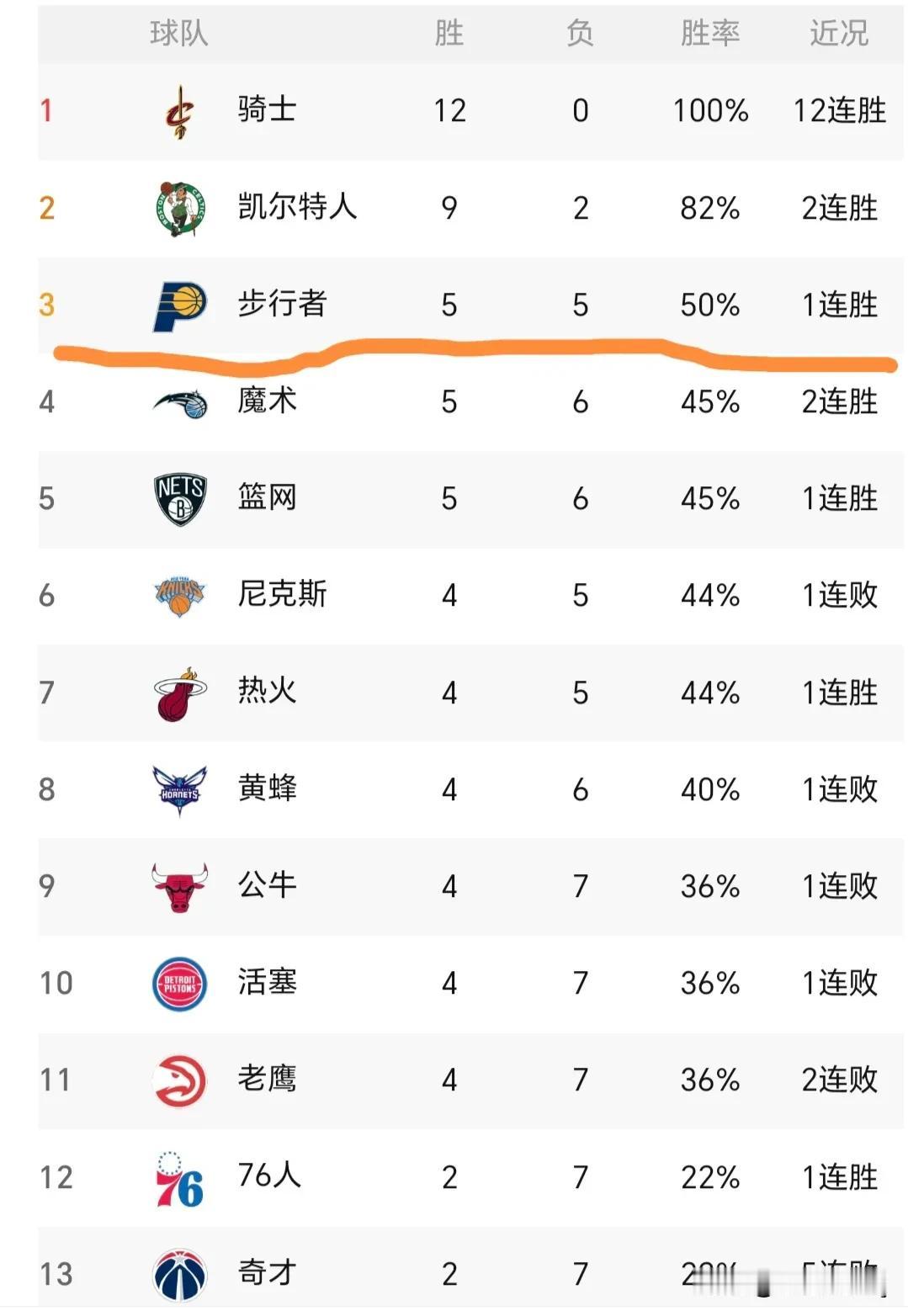 现在的NBA东西部是“两超对多强”，你同意吗？
今年的NBA各队打了差不多十场比