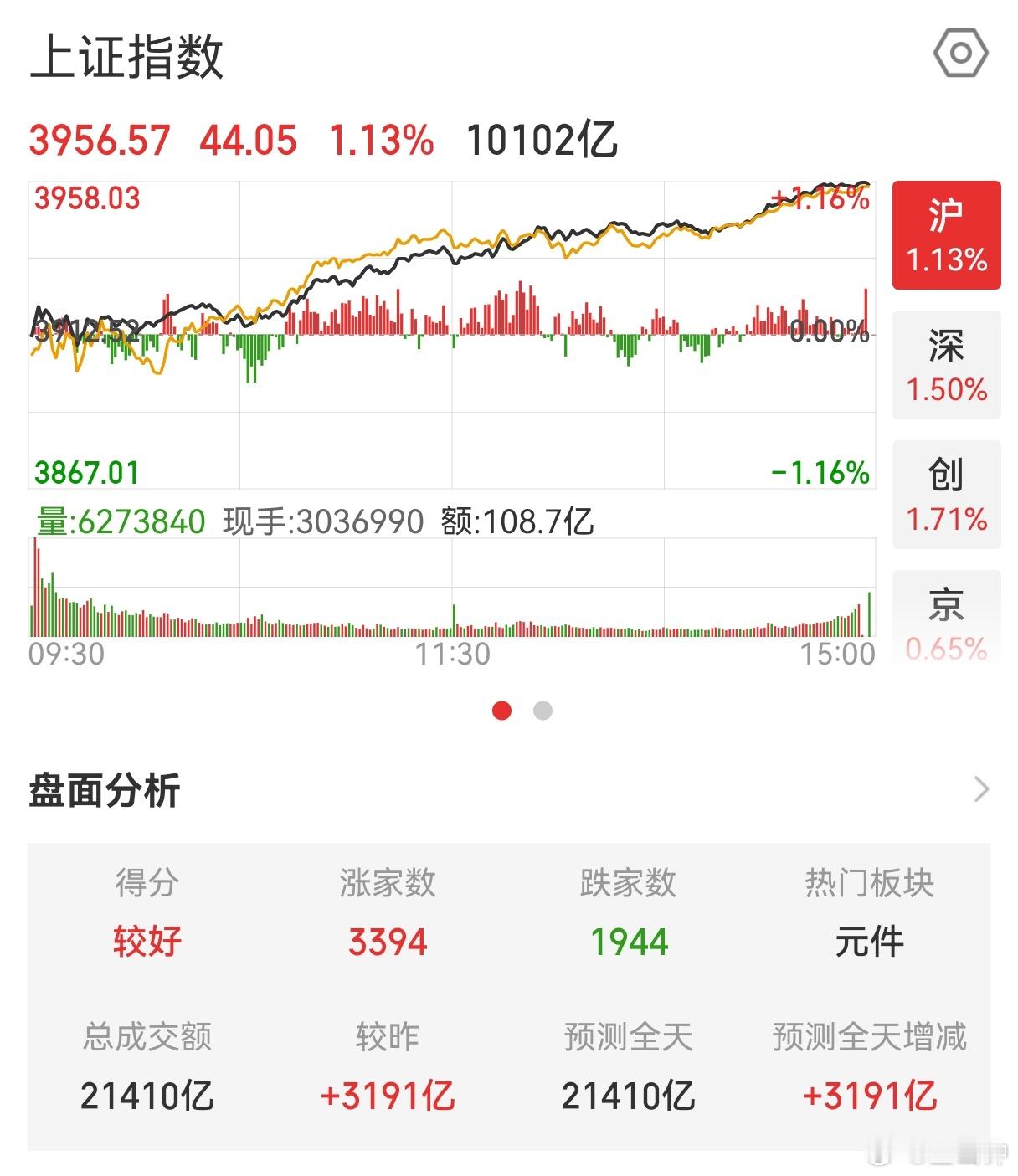 今日收盘，超3400只个股上涨！大家晚上可以加鸡腿了！牛市里所有的回调都是机会，