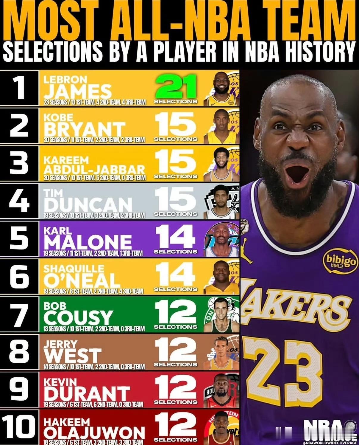 NBA球员入选赛季最佳阵容次数，詹姆斯21次独占鳌头，也是唯一一个超过15次的。