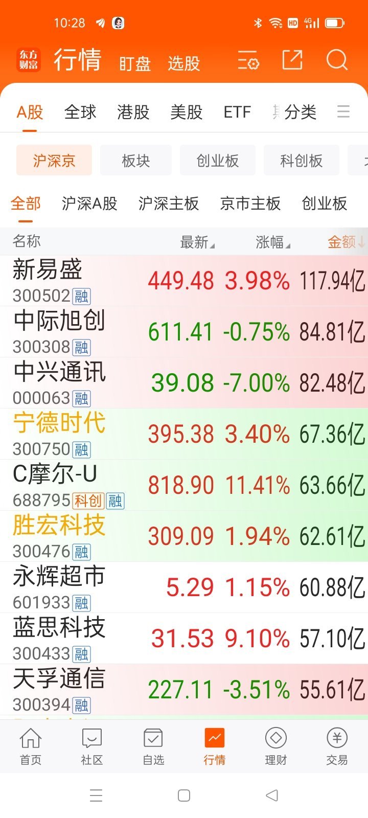 10：29生活手记从龙头，看风格，选个股还是AI硬件略强于新能源300502新易