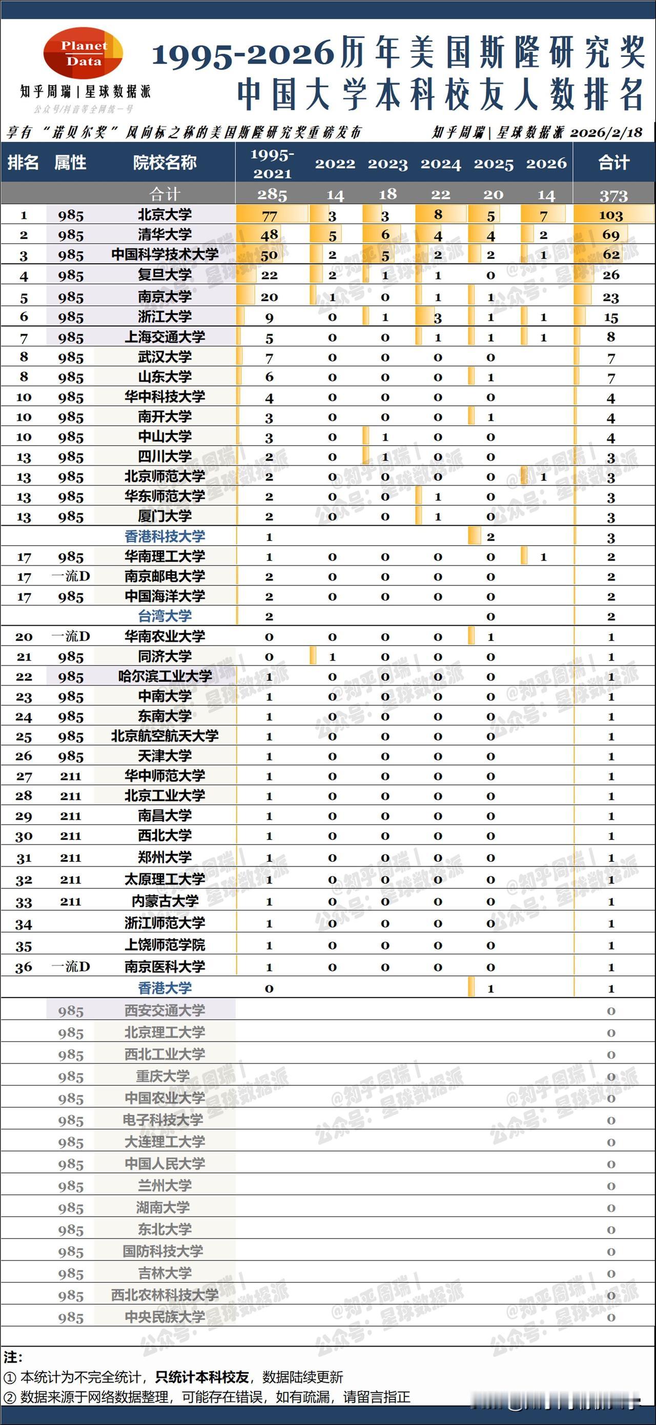 2026诺奖风向标斯隆奖人数排名：北大7人，上交、北师大、华南理工1人上榜！
