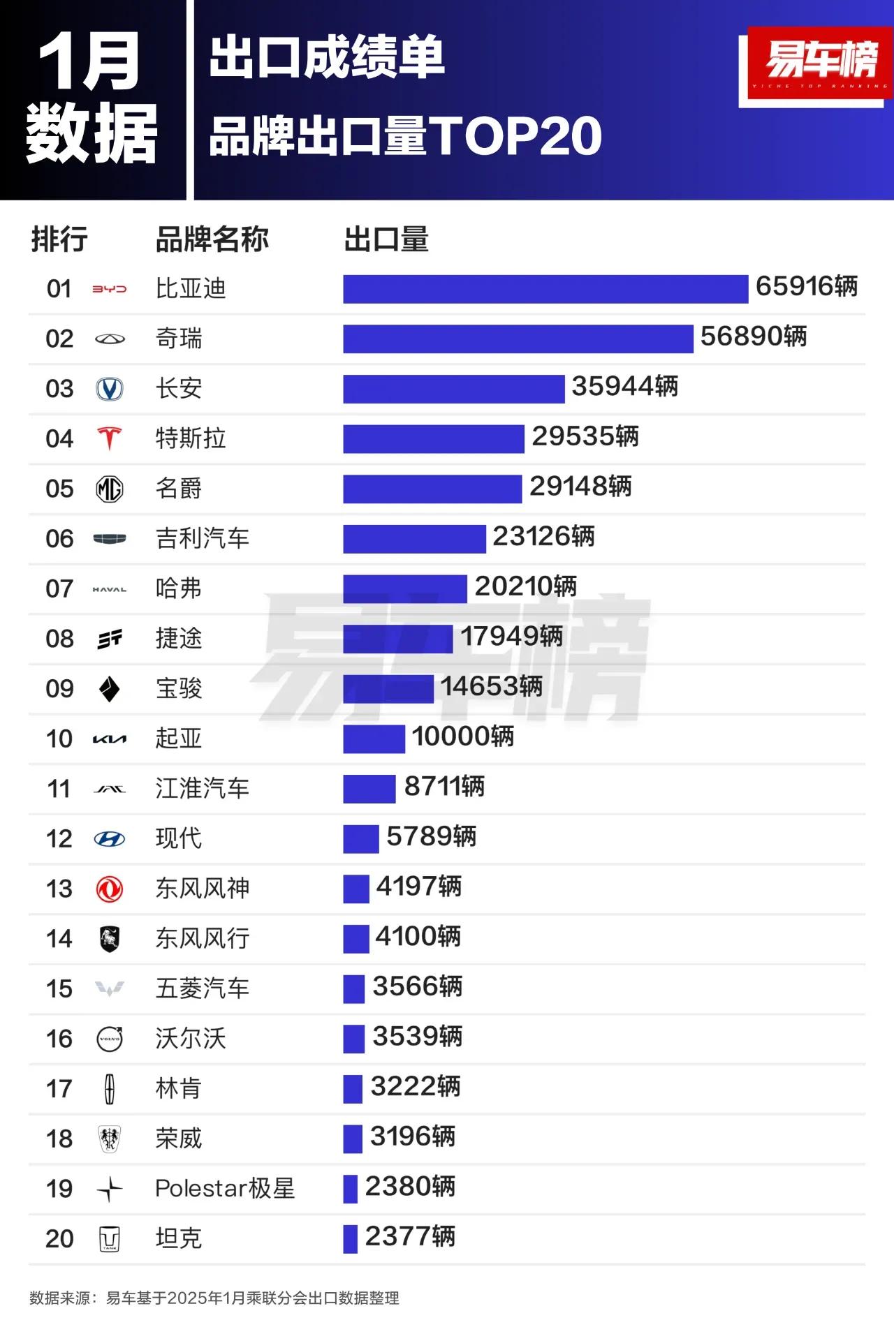 1月品牌出口前3名分别为：比亚迪、奇瑞、长安；出口量分别为：65916辆、568