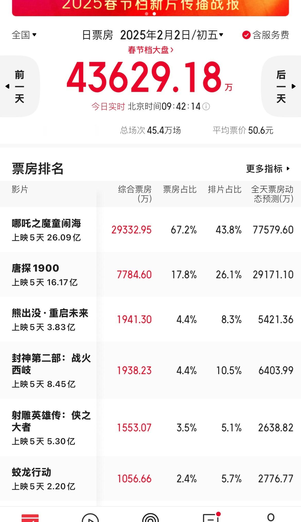 🐻第三了  真·票房守门员 
