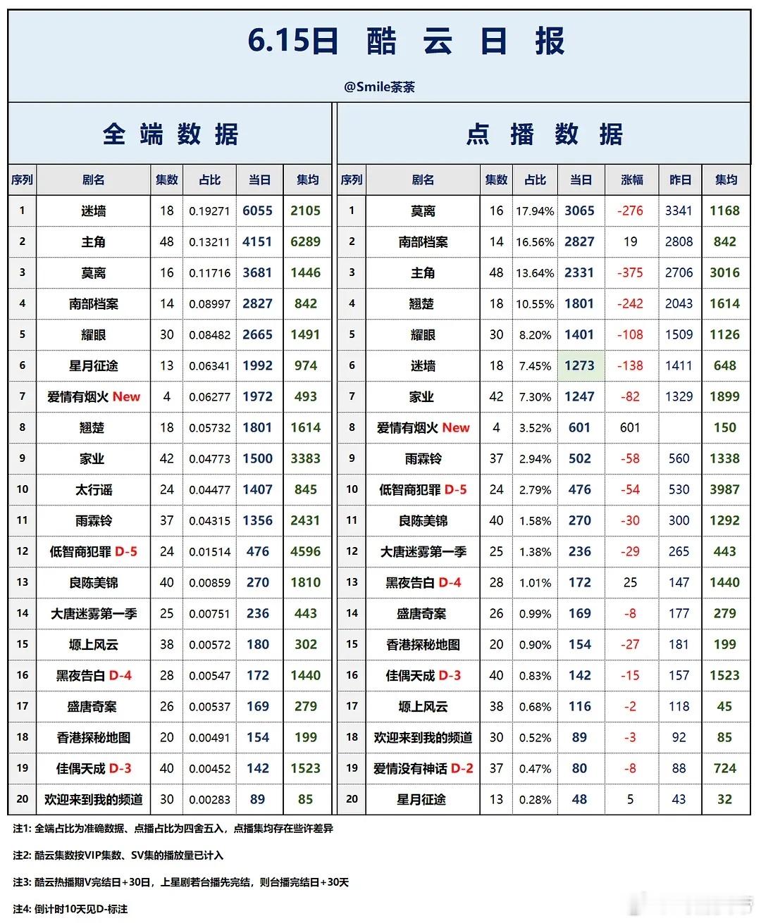6.15酷云播放量：爱情有烟火 首日全端1972万，点播端601万。南部档案翘楚