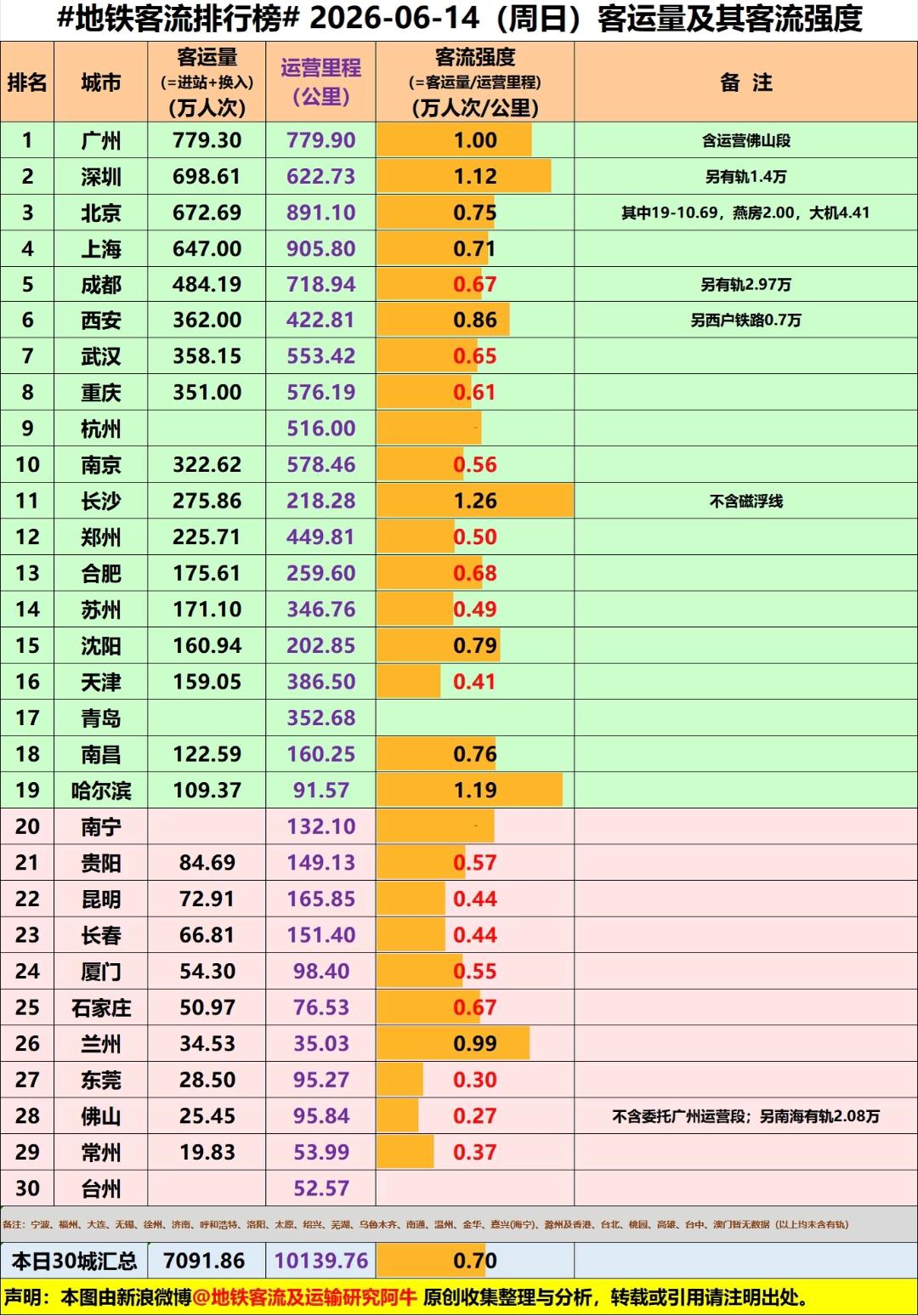 观察了这么多年我发现北京、上海、广州、深圳在平时与节假日的地铁客流量还是有很大的