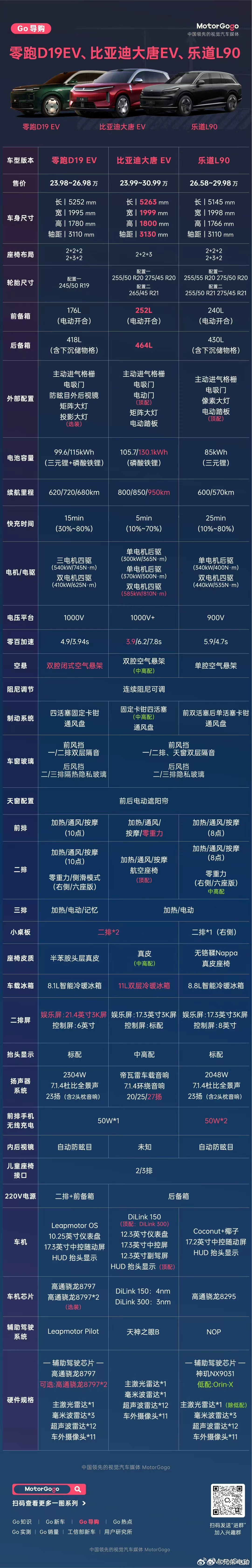 乐道L90也是好起来了，能上桌参与这种对比了，这上面全是顶流高手。部分参数比输了
