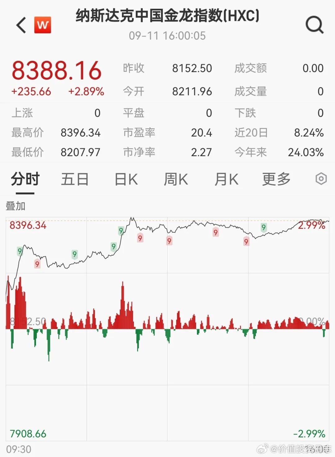 价值投资日志[超话] 中概股整体大涨中概股多数上涨，纳斯达克中国金龙指数涨2.8