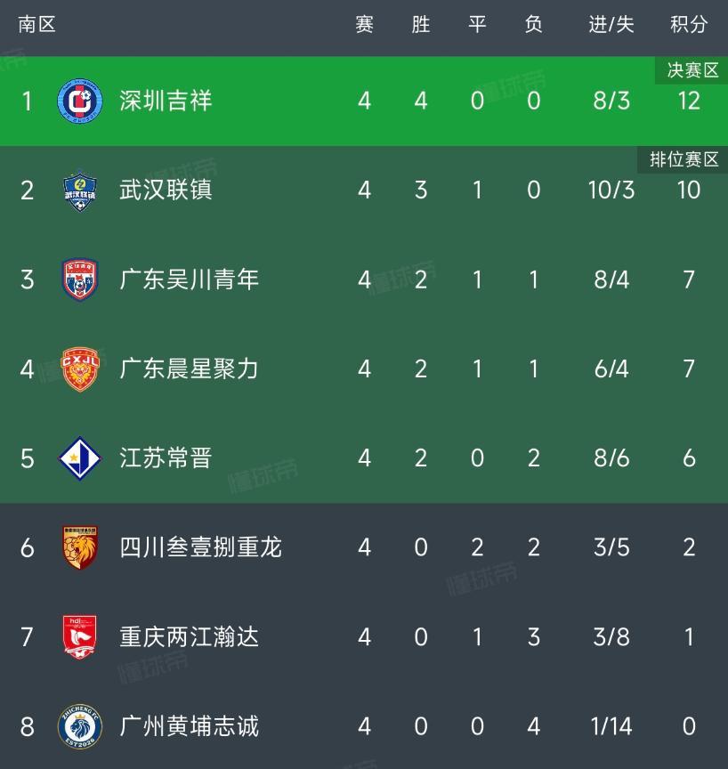 四川叁壹捌，想要冲乙，已经走到悬崖边！
中冠联赛总决赛4轮结束，四川叁壹捌1场不