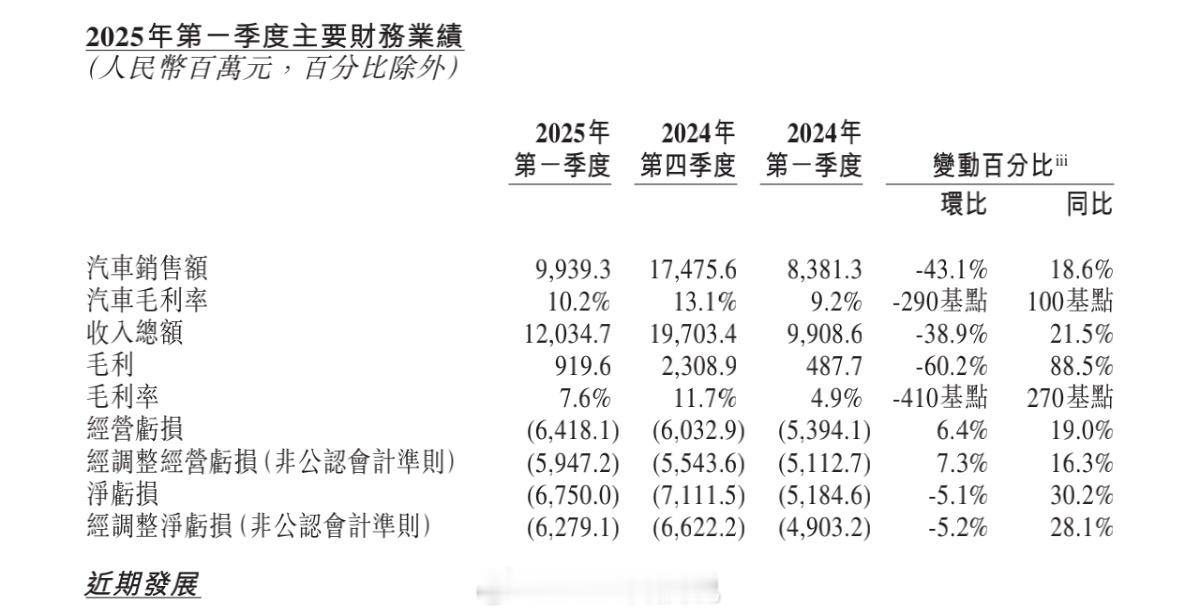 蔚来一季度财报，亏损62.79亿：营收超120亿元，增长超21%净亏损62.79